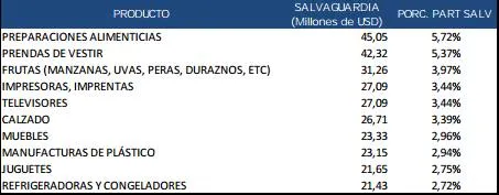 Fuente: Aduanas