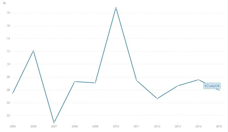 Inversión Extranjera Directa (% del PIB). Fuente: Banco Mundial