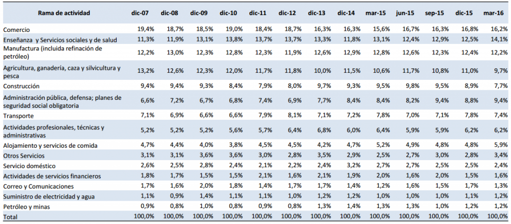 Empleo pleno por rama de actividad. Fuente: INEC