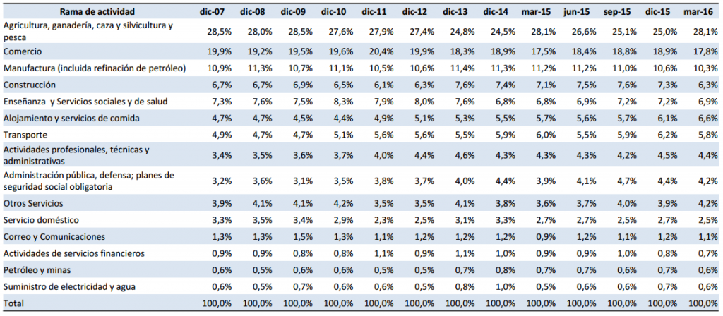 Empleo por rama de actividad. Fuente: INEC