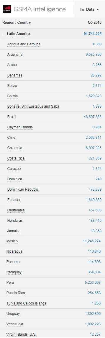 Fuente: GSMA