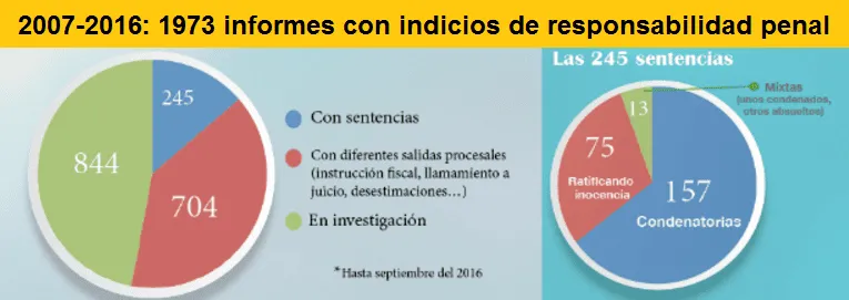 Fuente: Fiscalía General del Estado