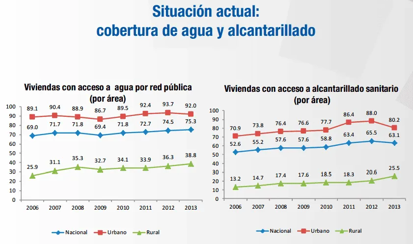 Cobertura de agua y alcantarillado