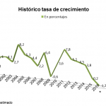 historico-tasa-crecimiento