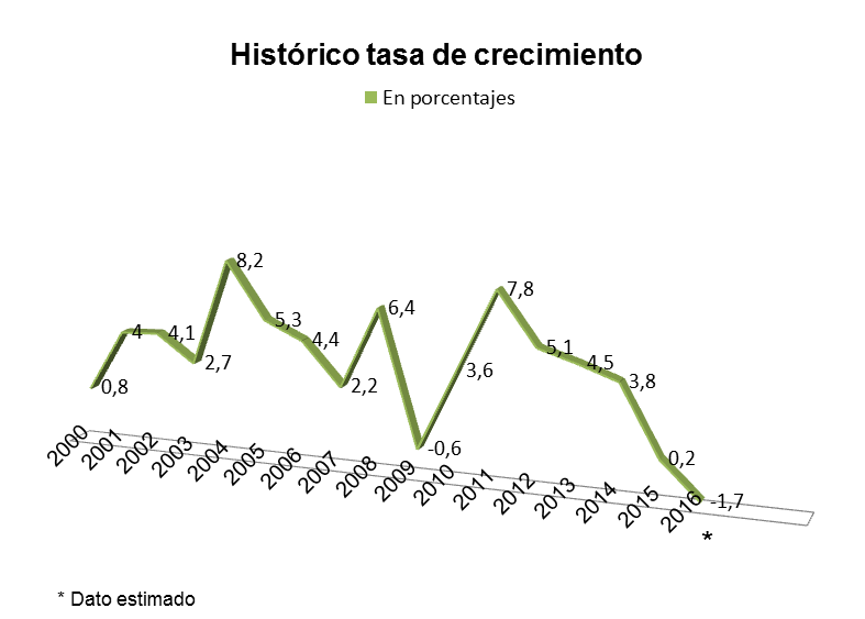 historico-tasa-crecimiento