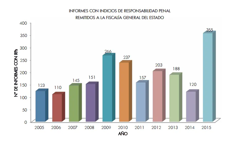Fuente: Contraloría General del Estado