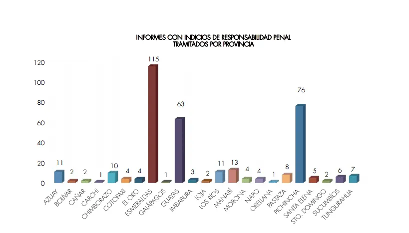 Fuente: Contraloría General del Estado