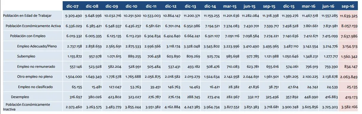 Fuente: INEC