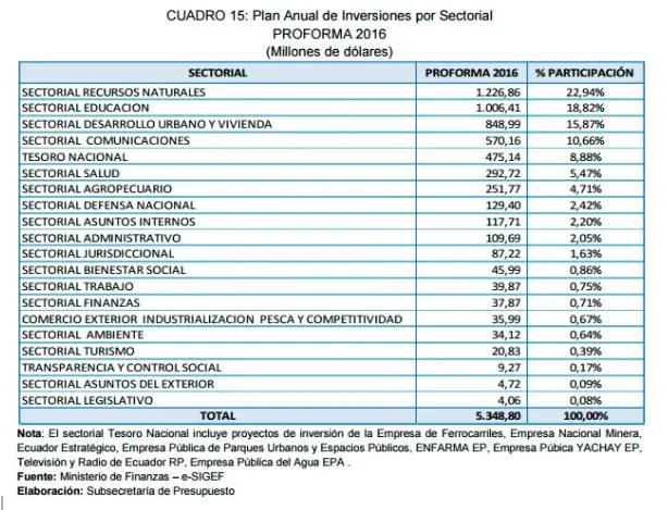 plan-anual-de-inversiones-2015