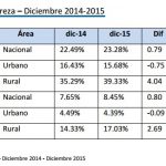 pobreza-en-el-ecuador-2014-2015