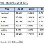 pobreza-en-el-ecuador-2014-2015