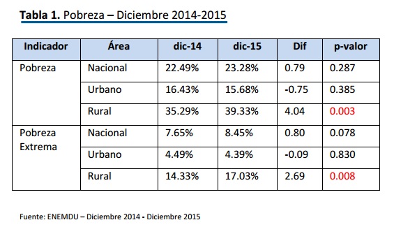 pobreza-en-el-ecuador-2014-2015