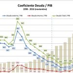 coeficiente-deuda-pib