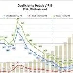 coeficiente-deuda-pib