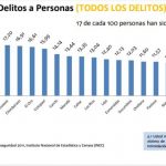 prevalencia-de-delitos