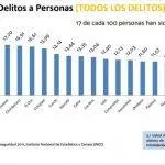 prevalencia-de-delitos