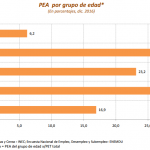 Pea por edad