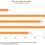 Pea por edad