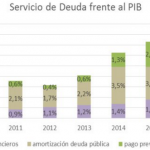 SERVICIO DEUDA PIB 2016
