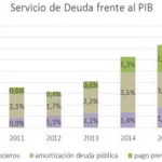 SERVICIO DEUDA PIB 2016