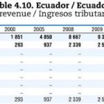 Total de ingresos fiscales recaudados banco mundial