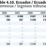 Total de ingresos fiscales recaudados banco mundial