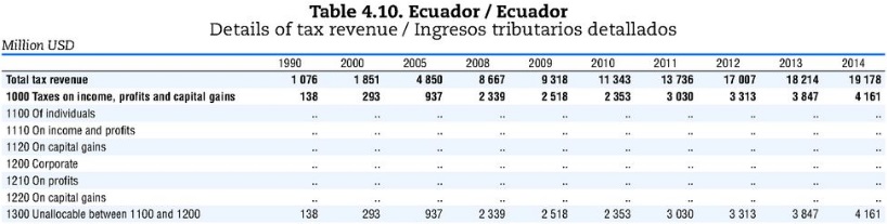 Total de ingresos fiscales recaudados banco mundial