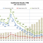 coeficiente deuda pib