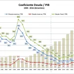 coeficiente deuda pib