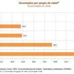 desempleo por grupo de edad