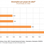 desempleo por grupo de edad