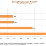 desempleo por grupo de edad