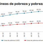 lineas de pobreza