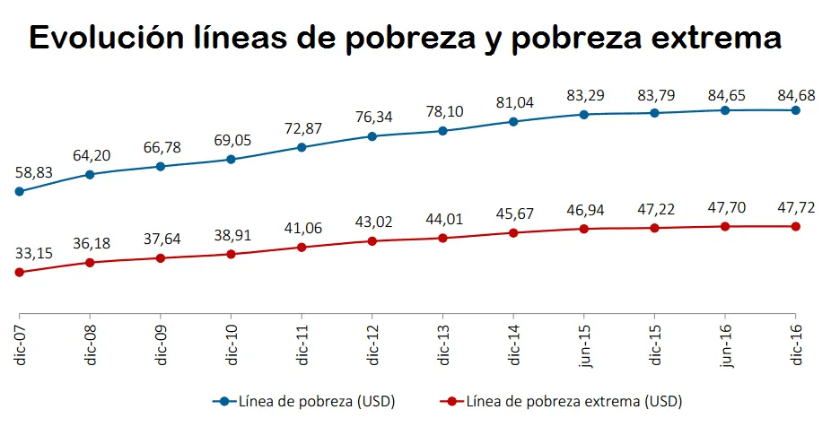 Fuente: INEC