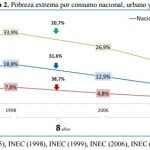 Pobreza extrema por consumo