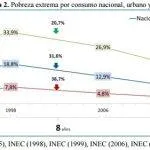 Pobreza extrema por consumo