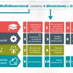 pobreza multidimensional