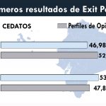 ExitPolls segunda vuelta