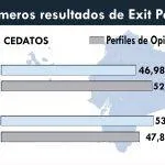 ExitPolls segunda vuelta