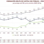FBKF porcentual