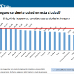 inseguridad en la ciudad