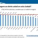 inseguridad en la ciudad