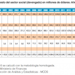 presupuesto social devengado 2006-2016
