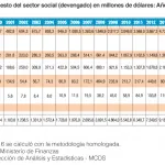 presupuesto social devengado 2006-2016