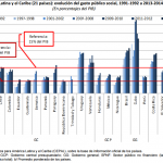 presupuesto social devengado 2006-2016 CEPAL