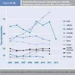 tasa de homicidios