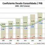 deuda PIB 2017