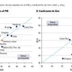 CEPAL gini 2002 2014