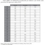 gasto publico por niveles de educacion