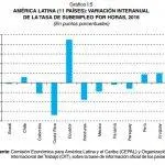 subempleo cepal